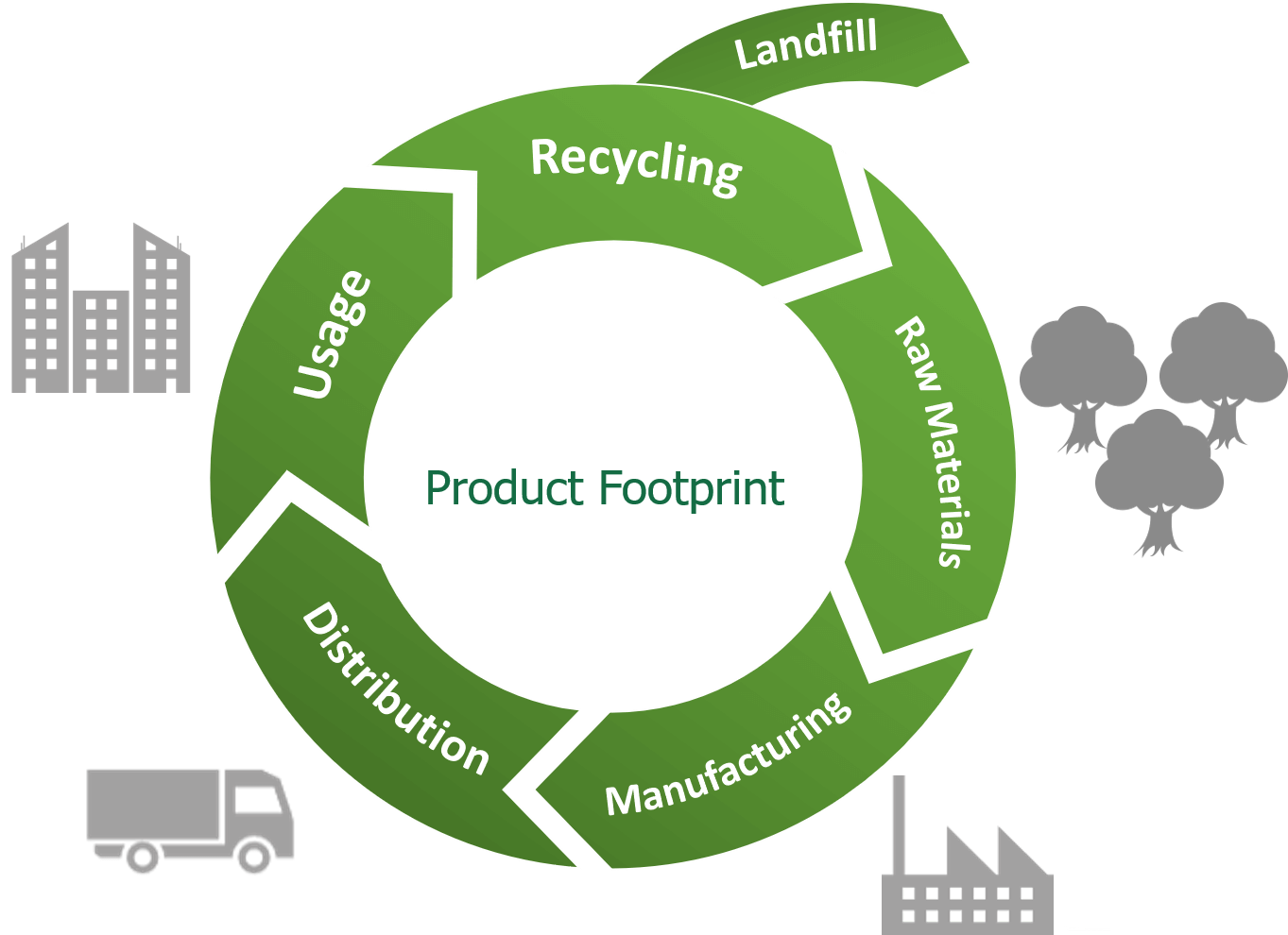 Infographic showing a product's lifecycle from raw materials to manufacturing to distribution to usage, then recycling and landfill